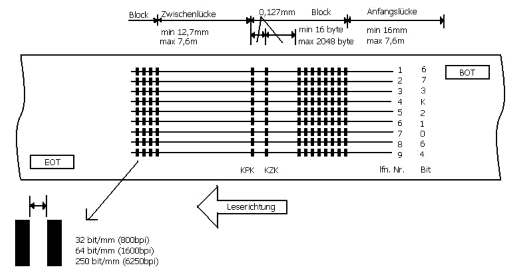 schematische formatbeschreibung abb1